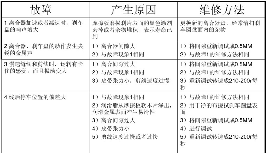 平縫機用電動機電磁離合器常見故障及維修方法圖表1 平縫機用電動機電磁離合器常見故障及維修方法圖表1